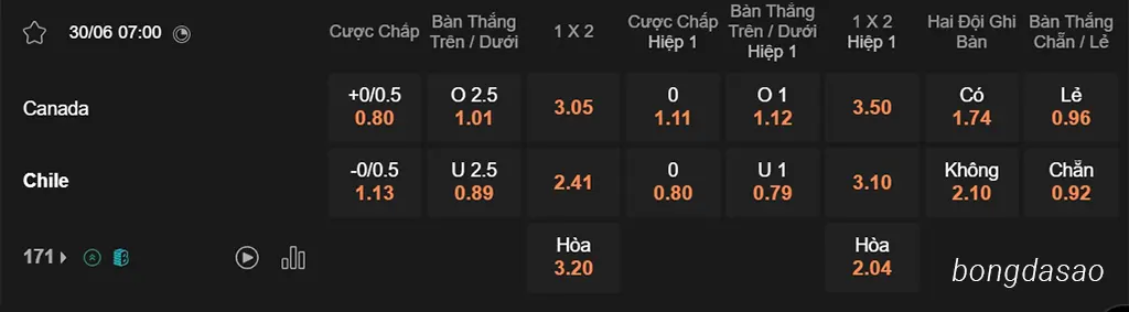 Soi kèo xiên ngày 30/06 Canada vs Chile, 07h00, Copa America