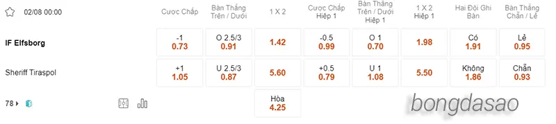 Nhận định soi kèo Elfsborg vs Sheriff Tiraspol, 00h00 ngày 02.08 2