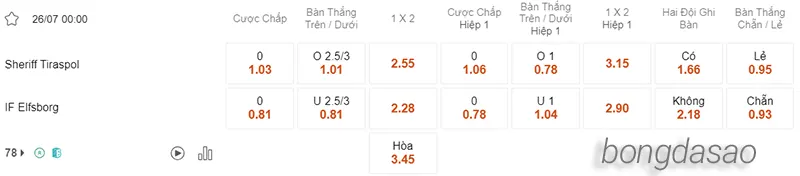 Nhận định soi kèo Sheriff Tiraspol vs Elfsborg, 00h00 ngày 26.07 2