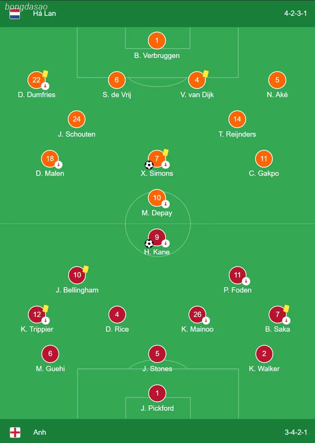 Kết quả Bán kết Euro 2024: Hà Lan vs Anh