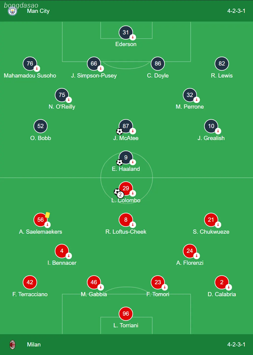 Kết quả bóng đá 28/07: Man City vs AC Milan