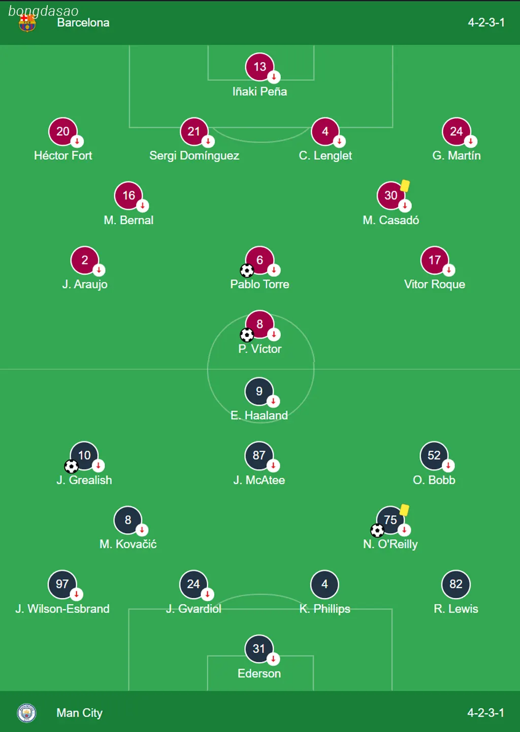 Kết quả Bóng đá ngày 31/07: Man City vs Barcelona