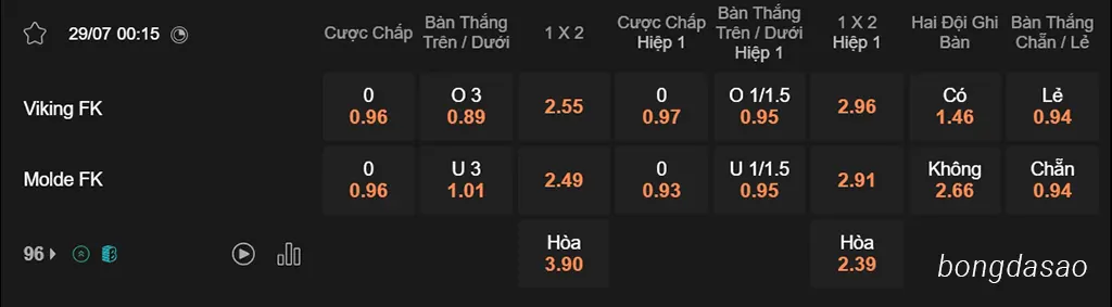 Soi kèo xiên ngày 29/07 Viking vs Molde, 00h15, VĐQG Na Uy