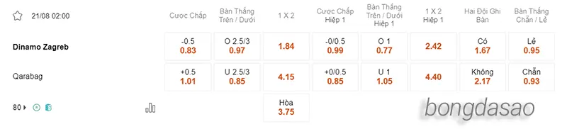 Nhận định soi kèo Dinamo Zagreb vs Qarabag, 02h00 ngày 21.08 2