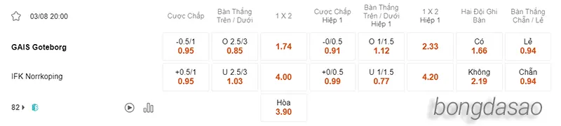 Nhận định soi kèo GAIS vs Norrkoping, 20h00 ngày 03.08 2