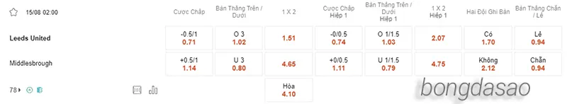 Nhận định soi kèo Leeds vs Middlesbrough, 02h00 ngày 15.08 2