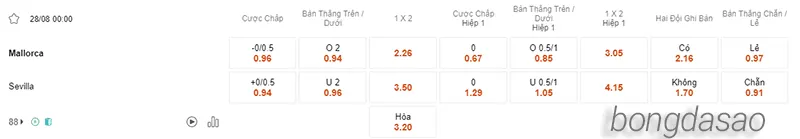 Nhận định soi kèo Mallorca vs Sevilla, 00h00 ngày 28.08 2