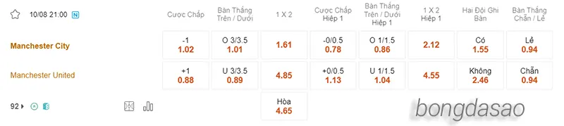 Nhận định soi kèo Manchester City vs Manchester United, 21h00 ngày 10.08 2