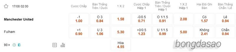 Nhận định soi kèo Manchester United vs Fulham, 02h00 ngày 17.08 2