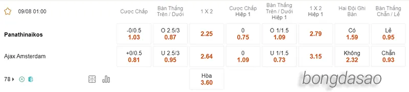 Nhận định soi kèo Panathinaikos vs Ajax, 01h00 ngày 09.08 2