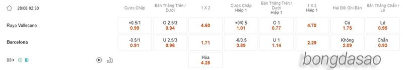 Nhận định soi kèo Rayo Vallecano vs Barcelona, 02h30 ngày 28_08 2