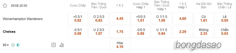 Nhận định soi kèo Wolves vs Chelsea, 20h00 ngày 25.08 2
