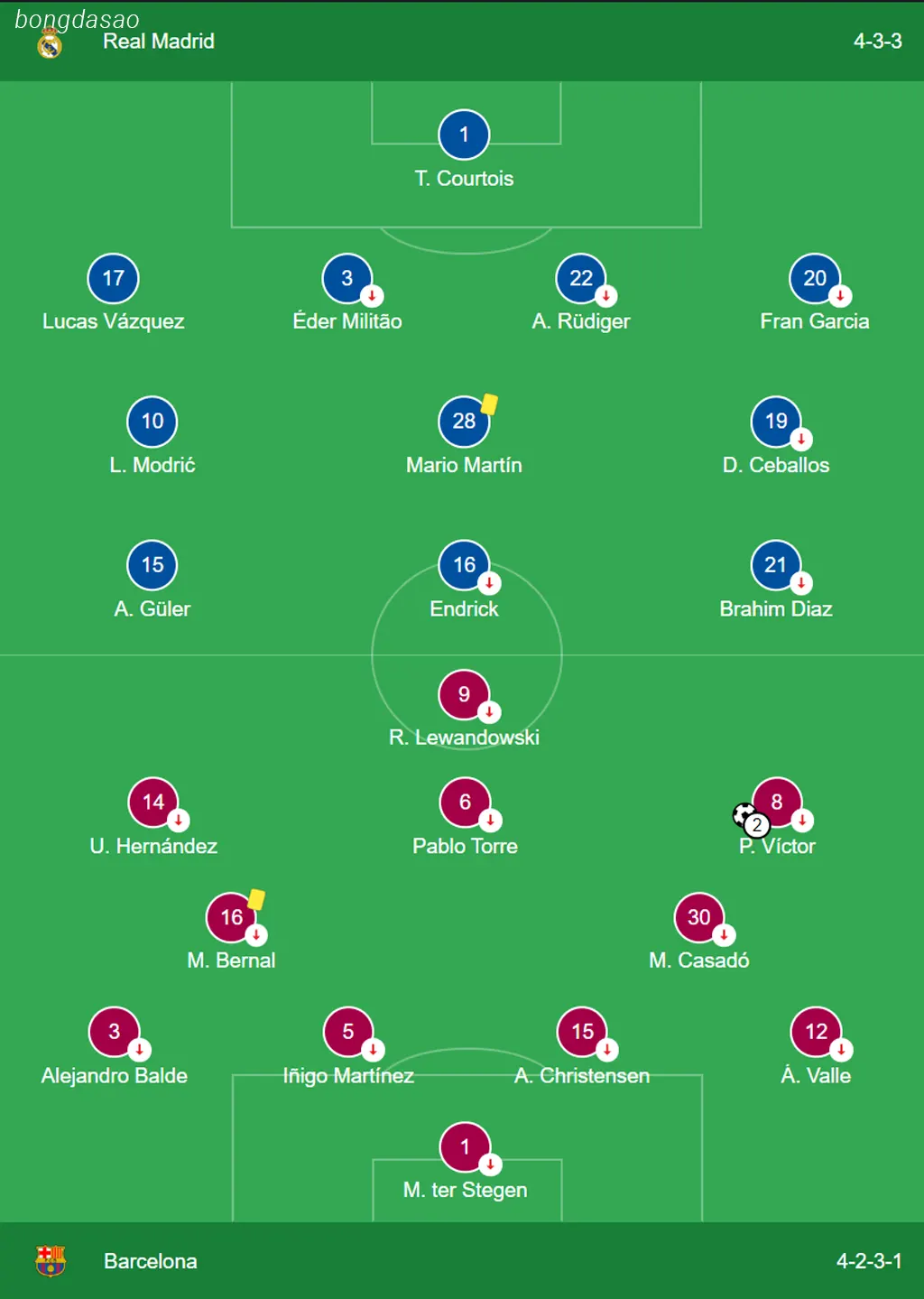 Kết quả Bóng đá ngày 04/08: Real Madrid vs Barcelona