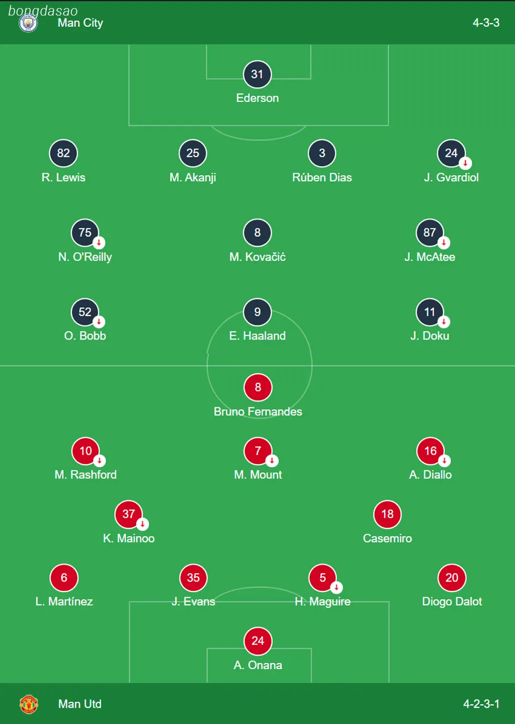Kết quả bóng đá 10/08: Man City vs Man United