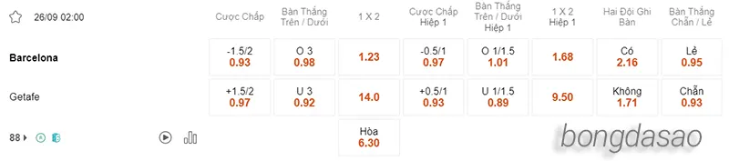 Nhận định soi kèo Barcelona vs Getafe, 02h00 ngày 26.09 2