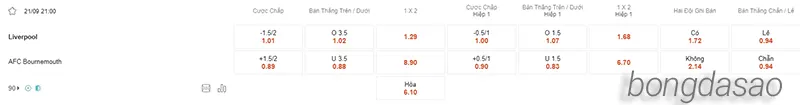 Nhận định soi kèo Liverpool vs Bournemouth, 21h00 ngày 21.09 2