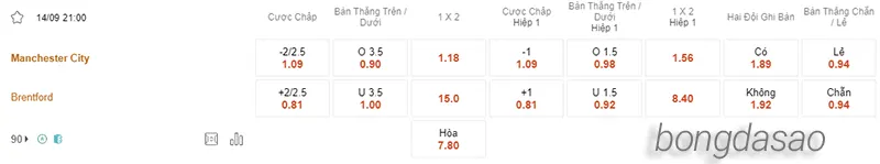 Nhận định soi kèo Manchester City vs Brentford, 21h00 ngày 14.09 2