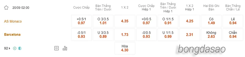 Nhận định soi kèo Monaco vs Barcelona, 02h00 ngày 20.09 2