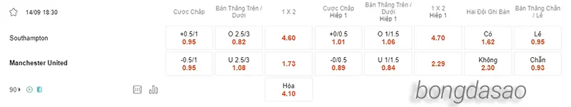 Nhận định soi kèo Southampton vs Manchester United, 18h30 ngày 14.09 2