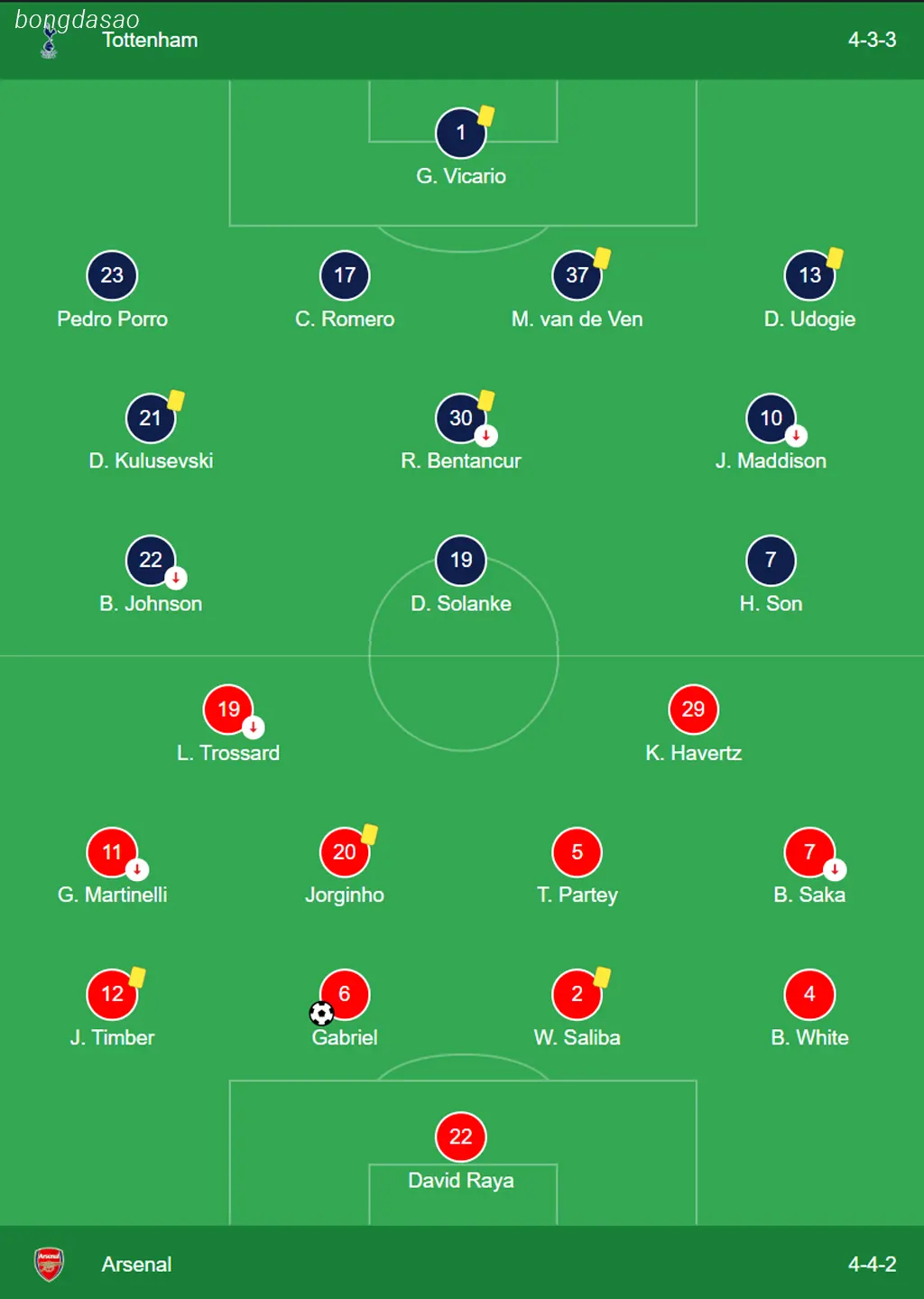 Kết quả bóng đá 15/09: Tottenham vs Arsenal