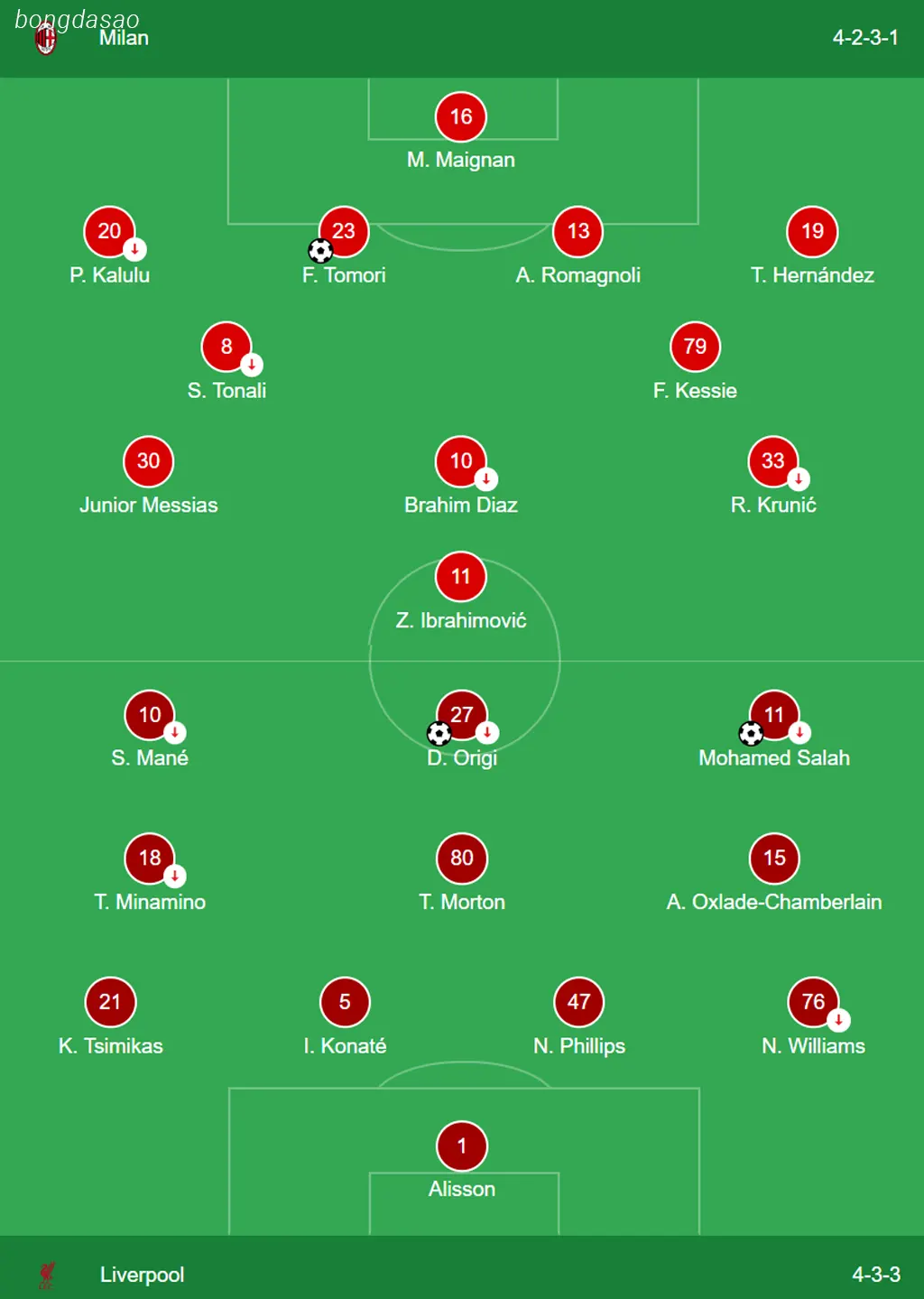 Kết quả bóng đá ngày 18/09: AC Milan vs LFC Liverpool