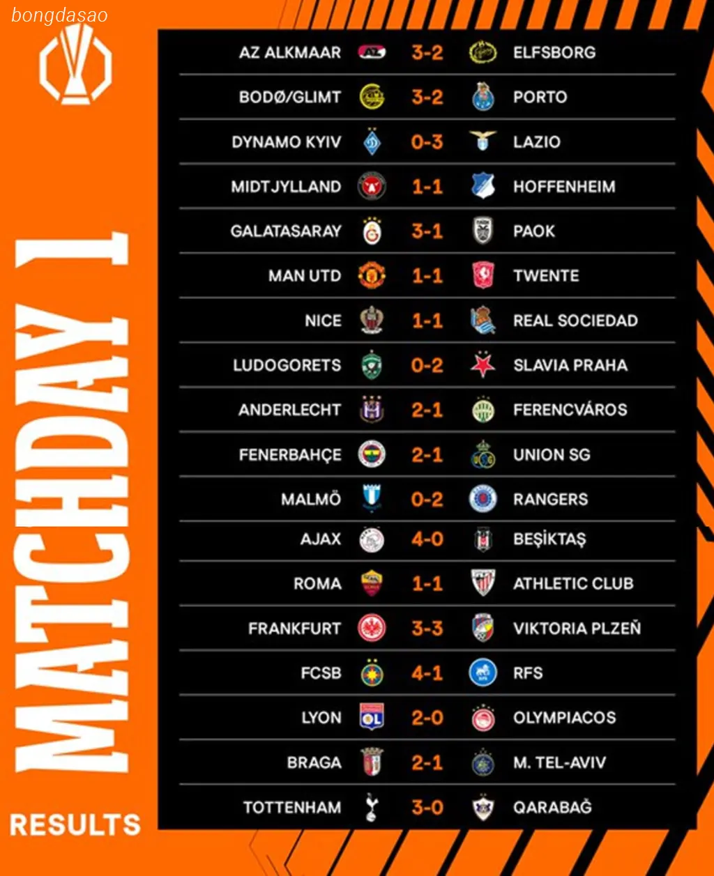 Kết quả mở màn Europa League: Tottenham thắng đậm, Roma bị cầm hòa