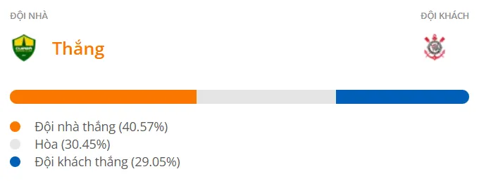 Máy tính dự đoán bóng đá hôm nay Cuiaba vs Corinthians_1