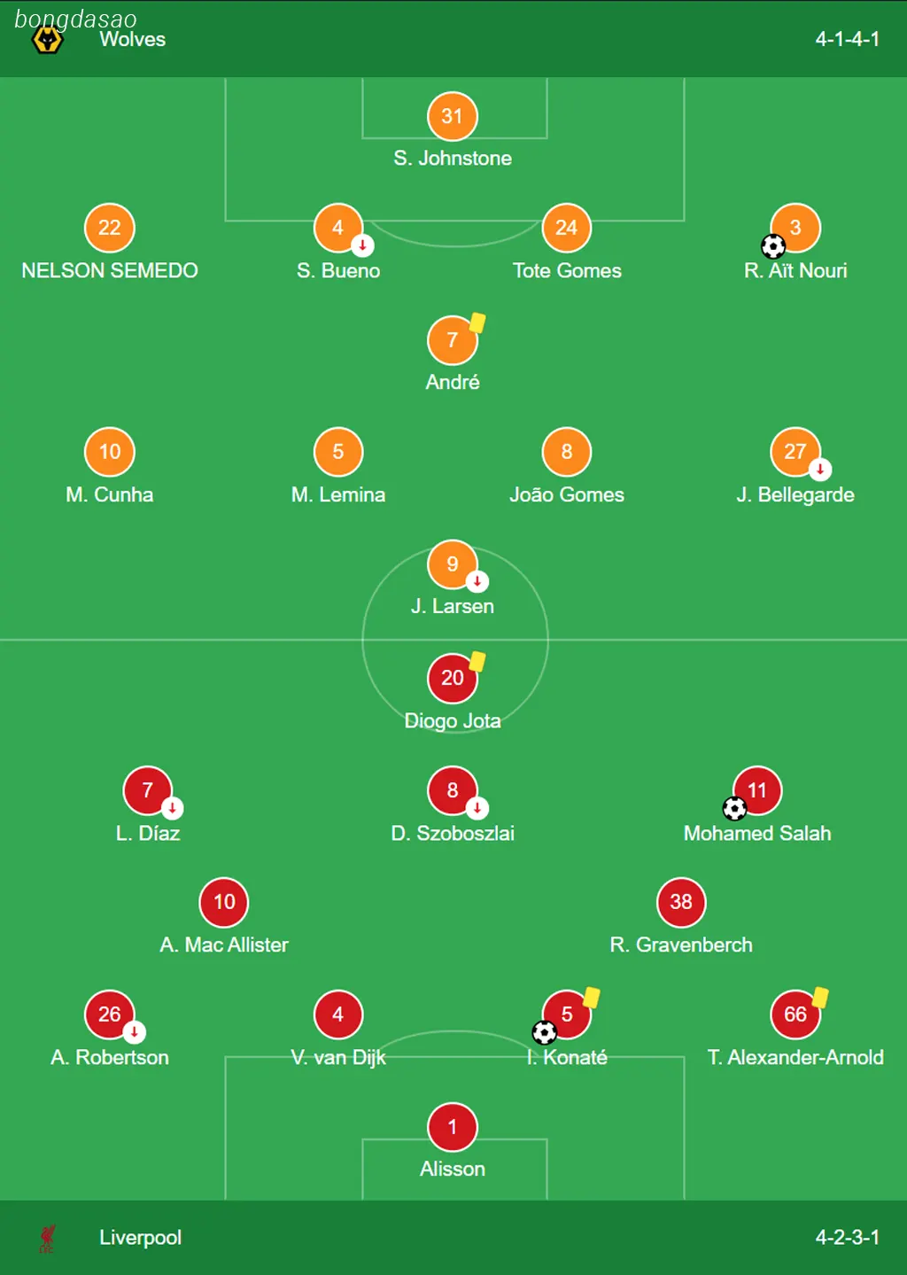Kết quả vòng 6 Premier League: Wolves vs LFC Liverpool