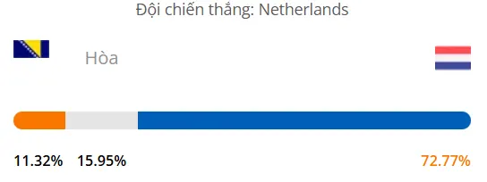 Máy tính dự đoán bóng đá hôm nay Bosnia-Herzegovina vs Hà Lan_1