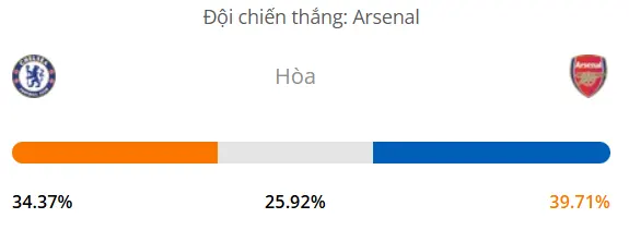 Máy tính dự đoán bóng đá hôm nay Chelsea vs Arsenal_1