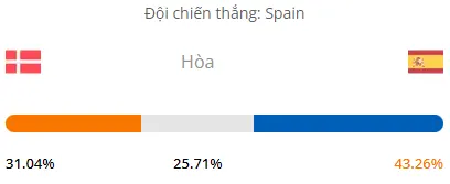 Máy tính dự đoán bóng đá hôm nay Đan Mạch vs Tây Ban Nha_1