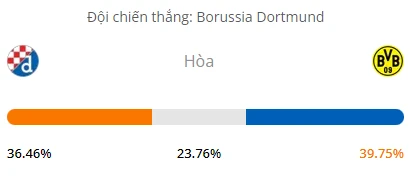 Máy tính dự đoán bóng đá hôm nay Dinamo Zagreb vs Dortmund_1