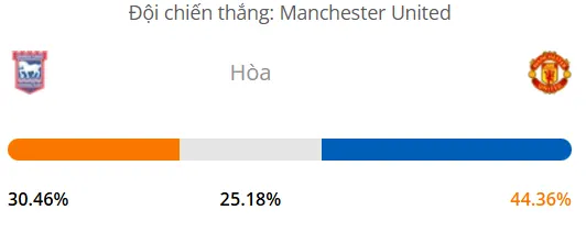 Máy tính dự đoán bóng đá hôm nay Ipswich vs Manchester United_1