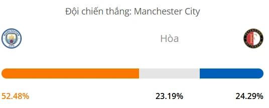 Máy tính dự đoán bóng đá hôm nay Manchester City vs Feyenoord_1
