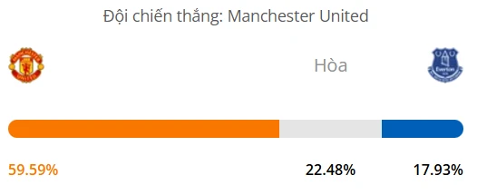 Máy tính dự đoán bóng đá hôm nay Manchester United vs Everton_1