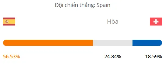 Máy tính dự đoán bóng đá hôm nay Tây Ban Nha vs Thụy Sĩ_1