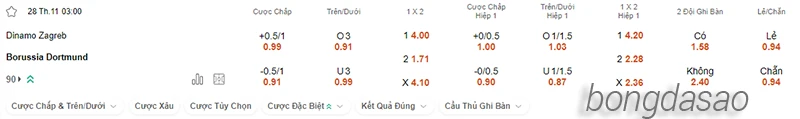 Nhận định soi kèo Dinamo Zagreb vs Dortmund, 03h00 ngày 28.11-2