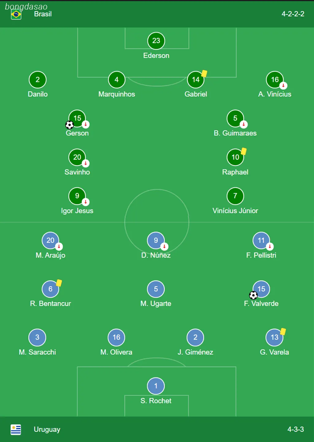 Kết quả bóng đá 20/11: Brazil vs Uruguay