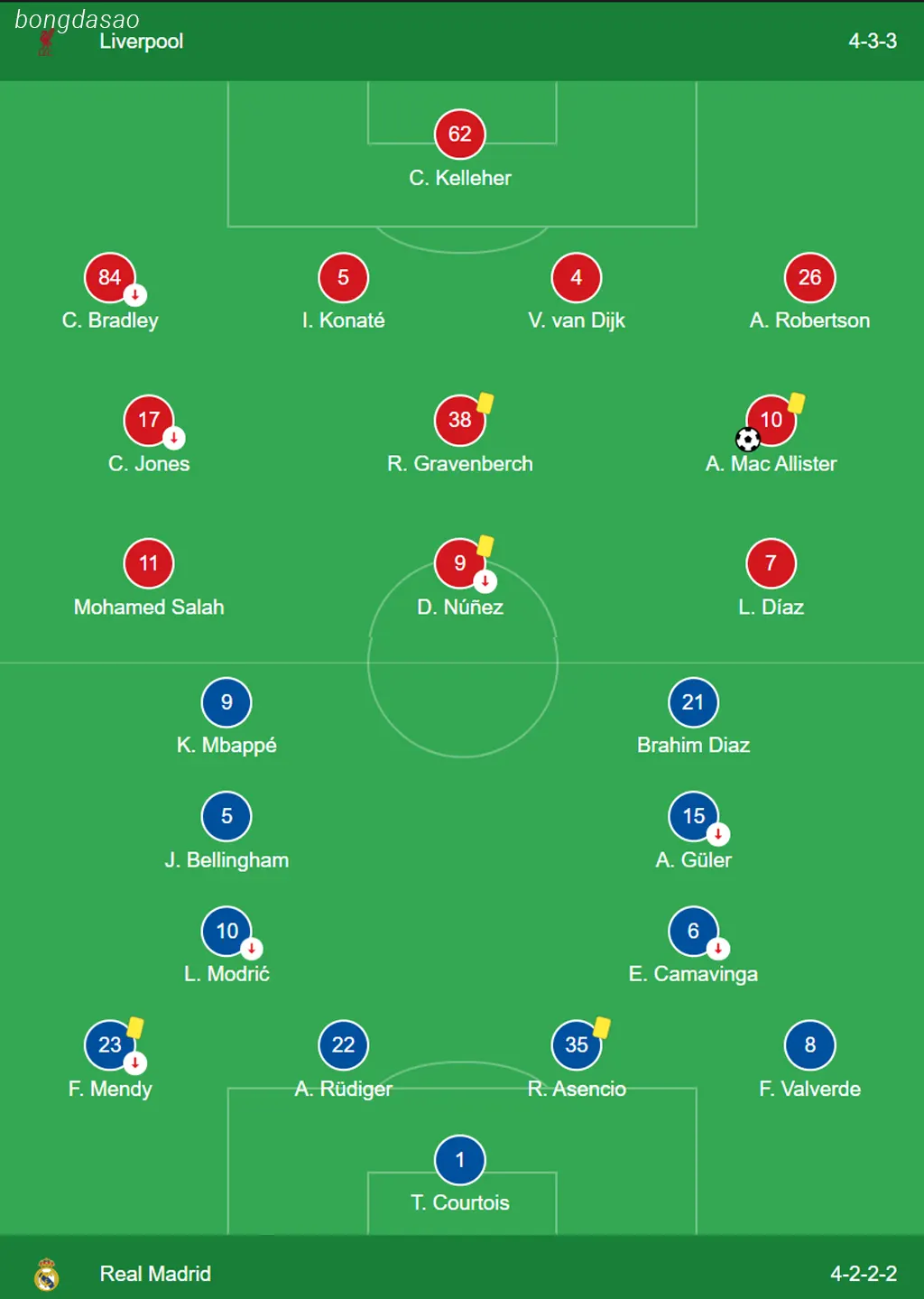 Kết quả bóng đá 28/11: LFC Liverpool vs Real Madrid