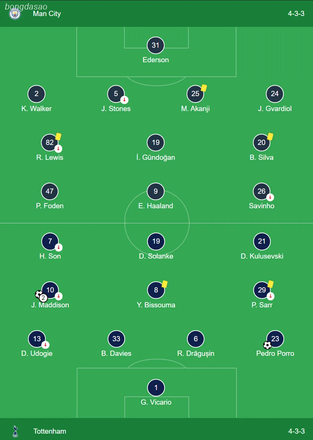 Kết quả vòng 12 Premier League: Man City vs Tottenham