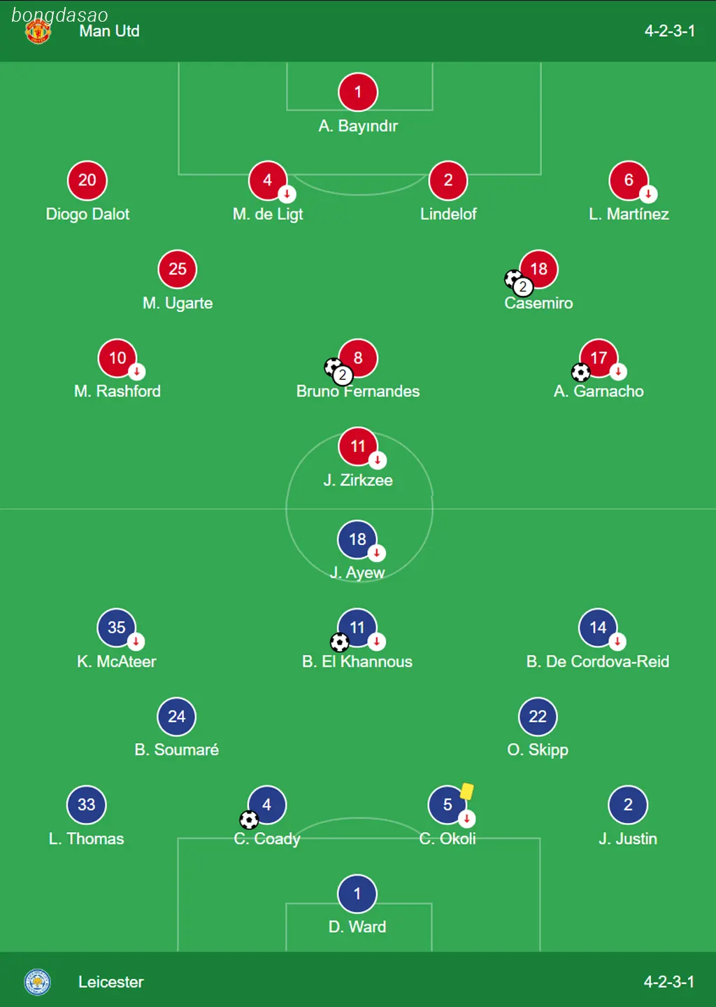Kết quả vòng 4 Carabao Cup: Man United gây bất ngờ