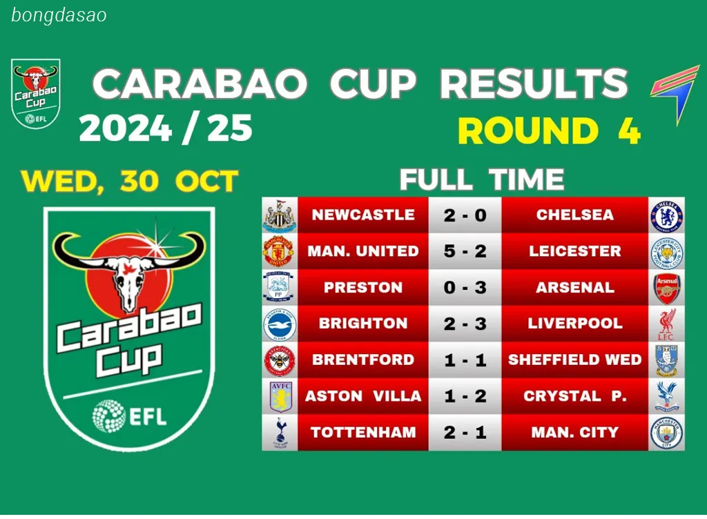 Kết quả vòng 4 Carabao Cup: Bất ngờ nối tiếp bất ngờ