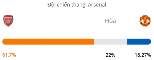 Máy tính dự đoán bóng đá hôm nay Arsenal vs Manchester United_1