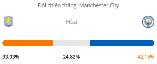 Máy tính dự đoán bóng đá hôm nay Aston Villa vs Manchester City_1