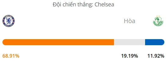 Máy tính dự đoán bóng đá hôm nay Chelsea vs Shamrock Rovers_1