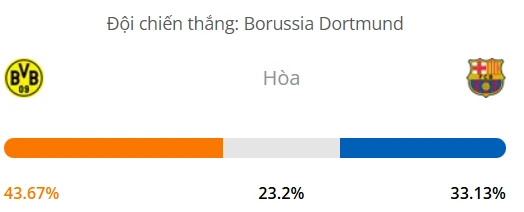 Máy tính dự đoán bóng đá hôm nay Dortmund vs Barcelona_1