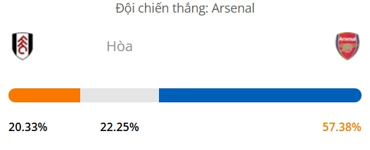 Máy tính dự đoán bóng đá hôm nay Fulham vs Arsenal_1