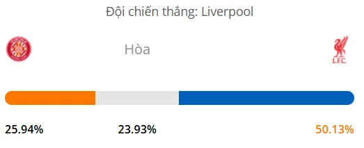 Máy tính dự đoán bóng đá hôm nay Girona vs Liverpool_1