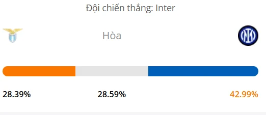 Máy tính dự đoán bóng đá hôm nay Lazio vs Inter Milan_1