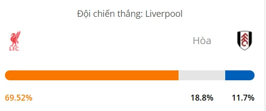 Máy tính dự đoán bóng đá hôm nay Liverpool vs Fulham_1